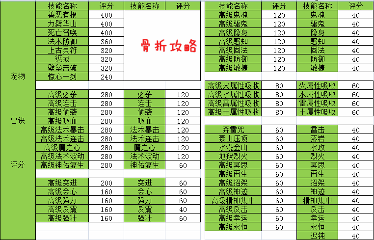 梦幻西游手游宝宝技能大全(梦幻西游手游宝宝技能评分表)